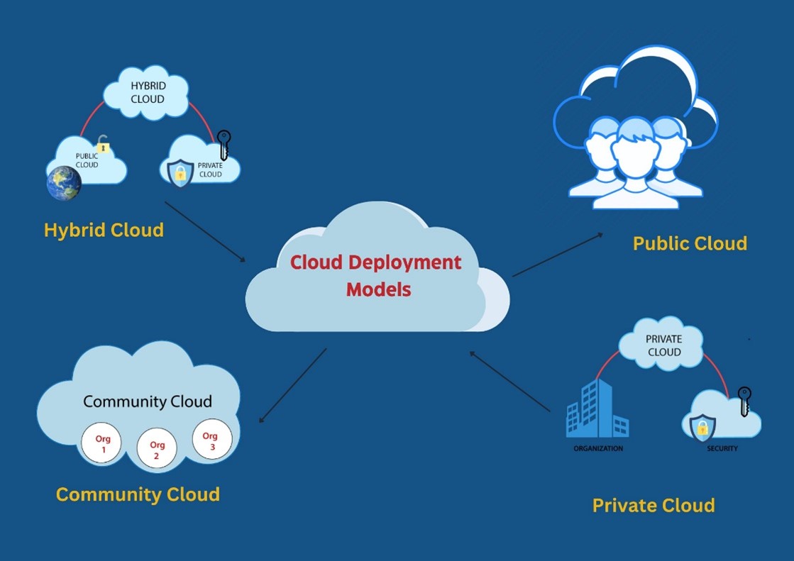 Z-Talk | The Ultimate Guide to choose Cloud Deployment Models in Cloud ...