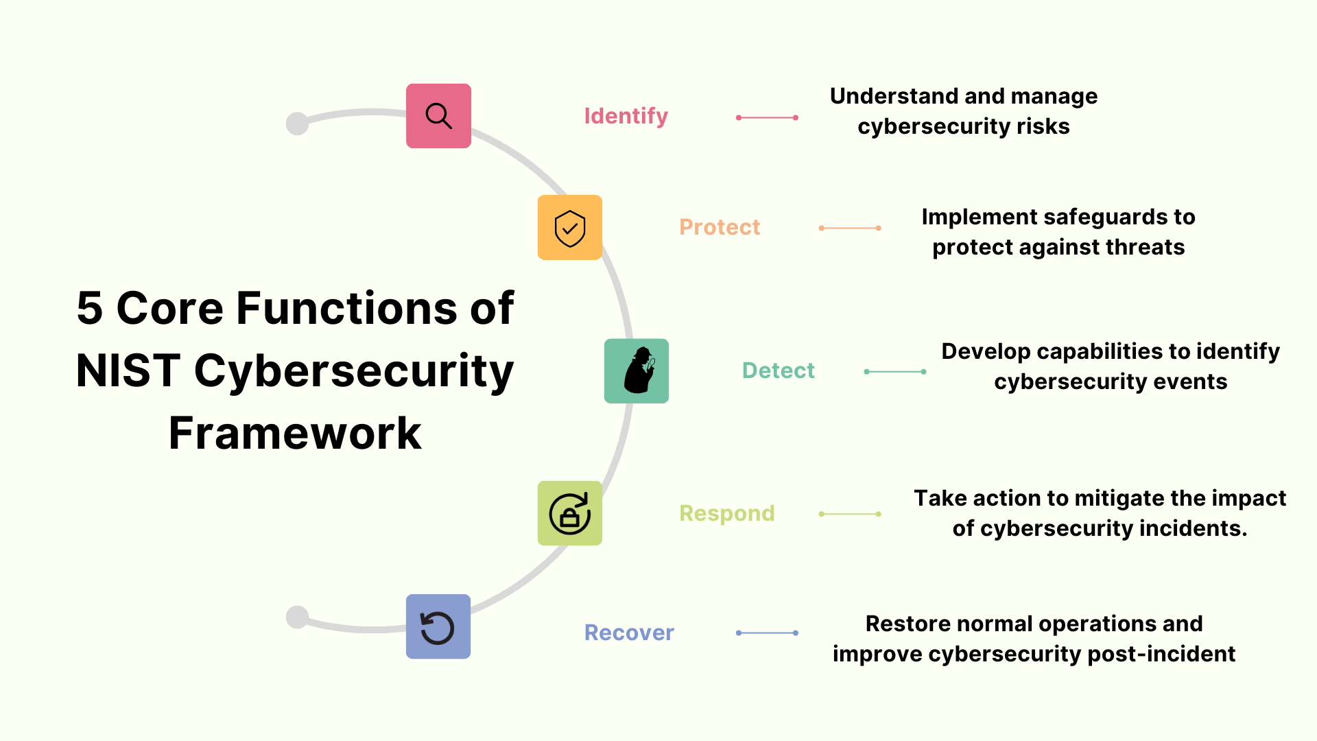 Nist Cybersecurity Framework Core Functions Infoupdate Org